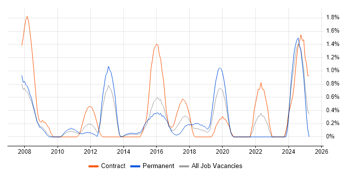 Job vacancy trend for Security Specialist in Slough