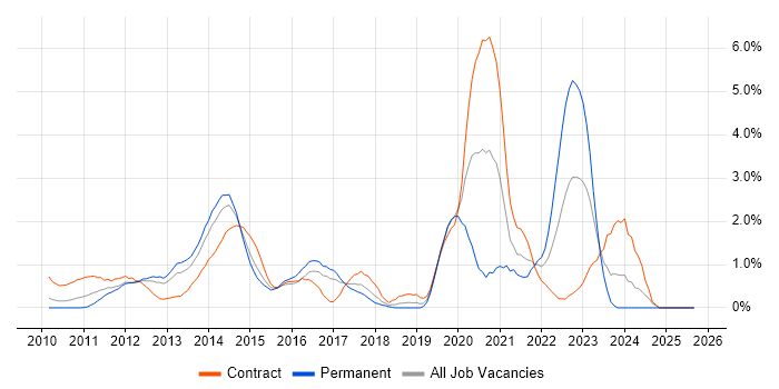 Selenium job vacancy trend in Slough
