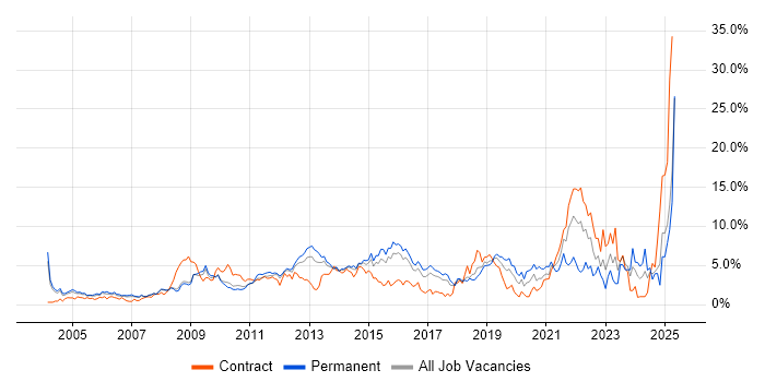 Job vacancy trend for Self-Motivation in Slough