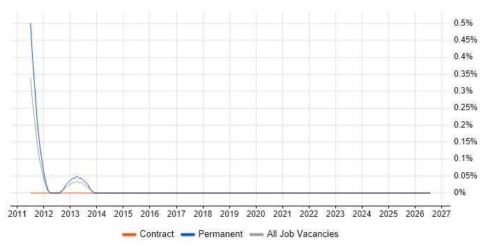 Semantic Layer job vacancy trend in Slough