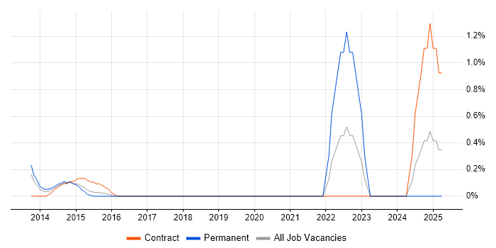 Job vacancy trend for Senior Android Developer in Slough