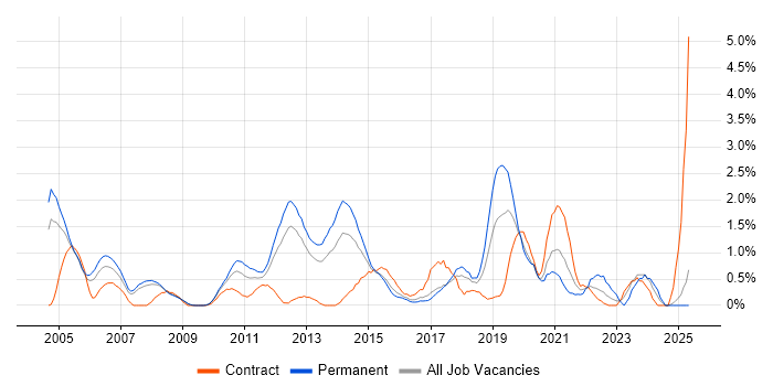 Job vacancy trend for Senior Consultant in Slough