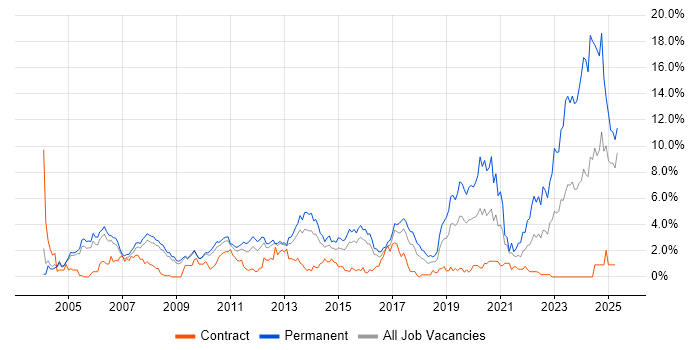 Job vacancy trend for Senior Developer in Slough