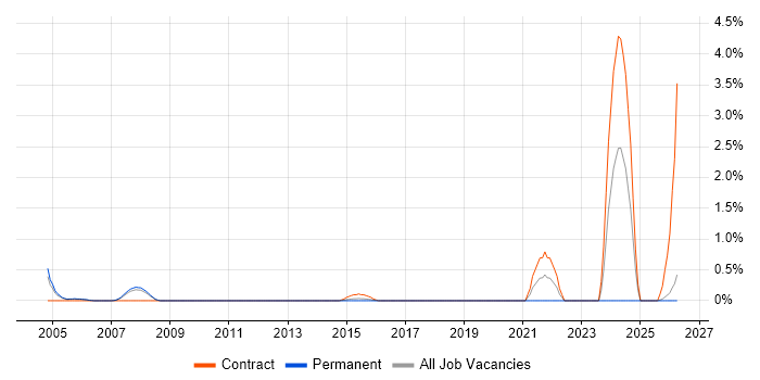Senior IP Engineer job vacancy trend in Slough
