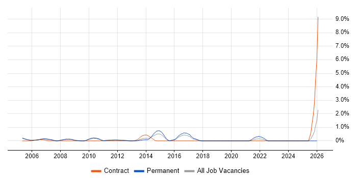 Senior IT Manager job vacancy trend in Slough