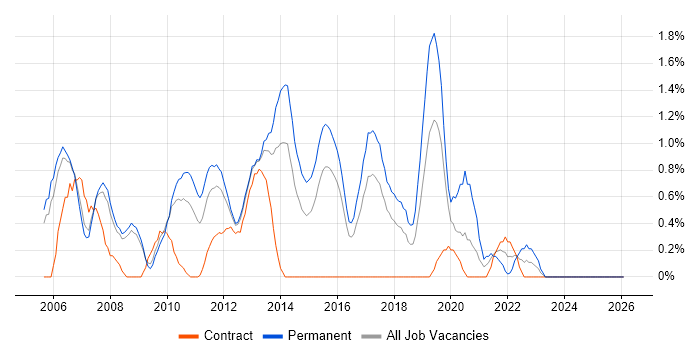 Senior .NET Developer job vacancy trend in Slough