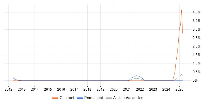 Job vacancy trend for Senior Network Analyst in Slough
