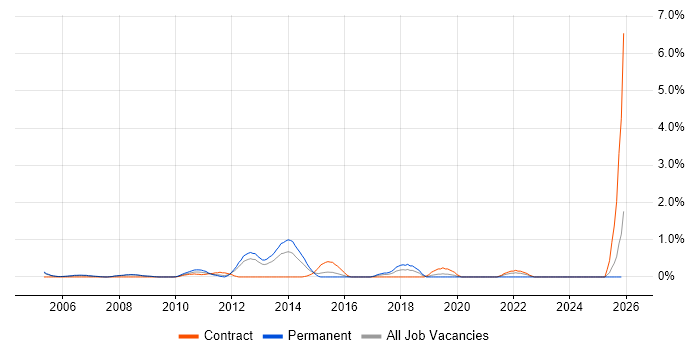 Senior Technical Consultant job vacancy trend in Slough