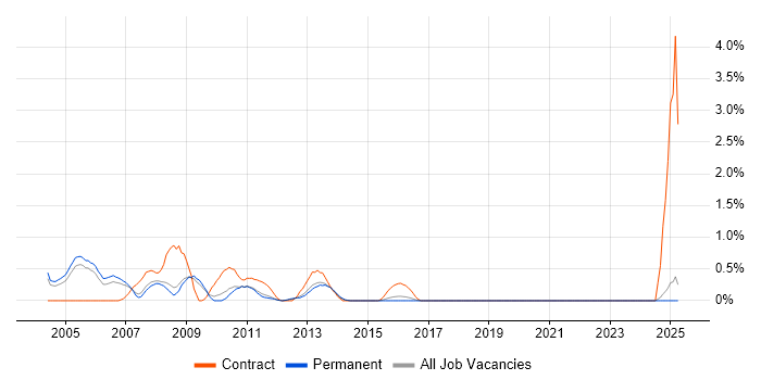 Job vacancy trend for Senior Test Analyst in Slough