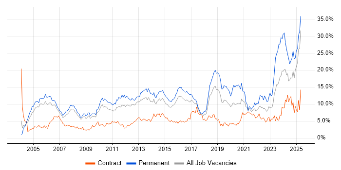 Job vacancy trend for Senior in Slough