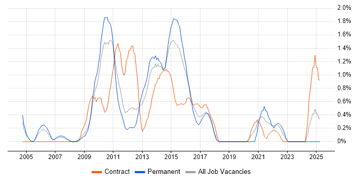 Job vacancy trend for SEO in Slough