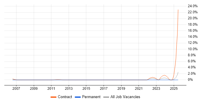 Job vacancy trend for Server+ Certification in Slough