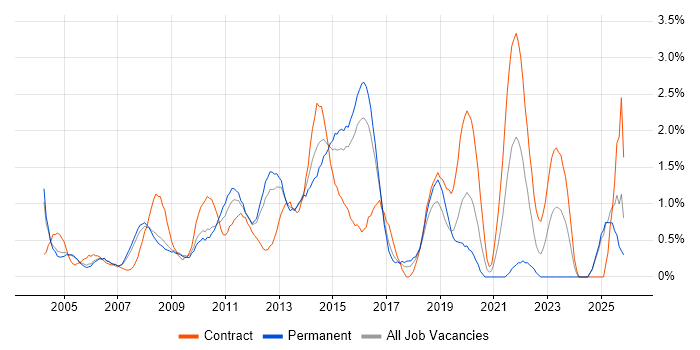 Service Analyst job vacancy trend in Slough