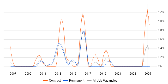 Job vacancy trend for Service Catalogue in Slough