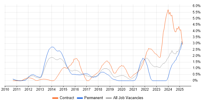 Job vacancy trend for ServiceNow in Slough Job vacancy trend for ServiceNow in Slough