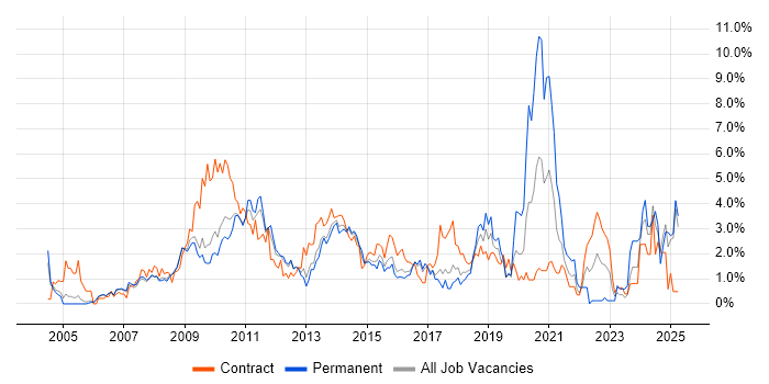 Job vacancy trend for SharePoint in Slough
