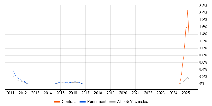 Job vacancy trend for SIEM Consultant in Slough
