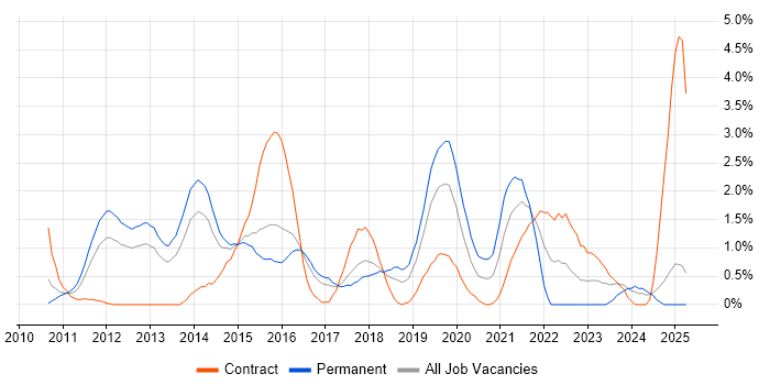 Job vacancy trend for SIEM in Slough