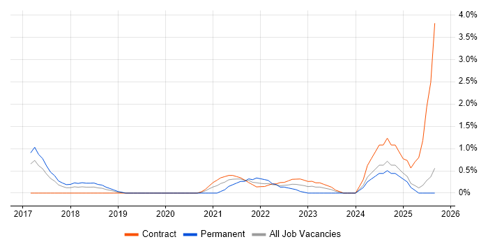 Site Reliability Engineering job vacancy trend in Slough