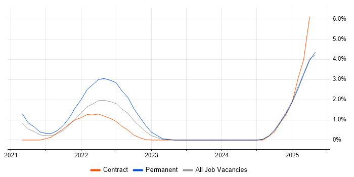 Job vacancy trend for Snowflake in Slough