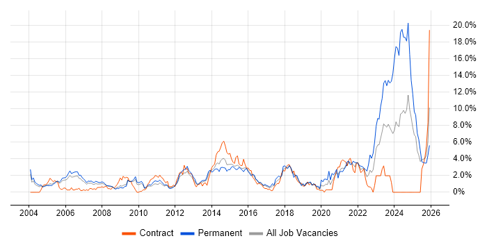 SOAP job vacancy trend in Slough