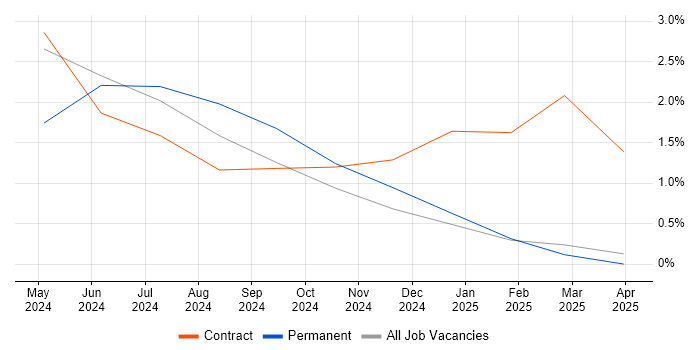 Job vacancy trend for SOAR in Slough