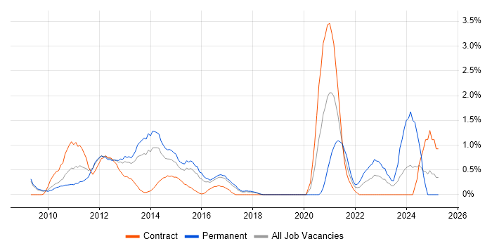 Job vacancy trend for Social Media in Slough
