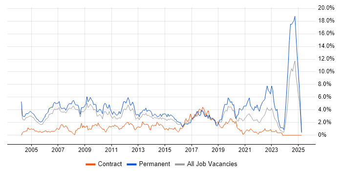 Job vacancy trend for Software Engineering in Slough Job vacancy trend for Software Engineering in Slough