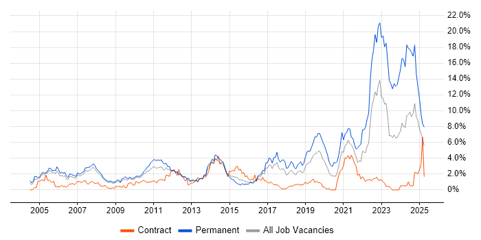 Job vacancy trend for Software Testing in Slough