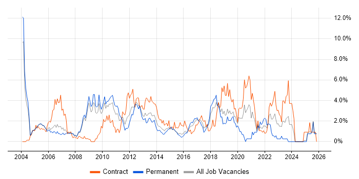 Solutions Architect job vacancy trend in Slough