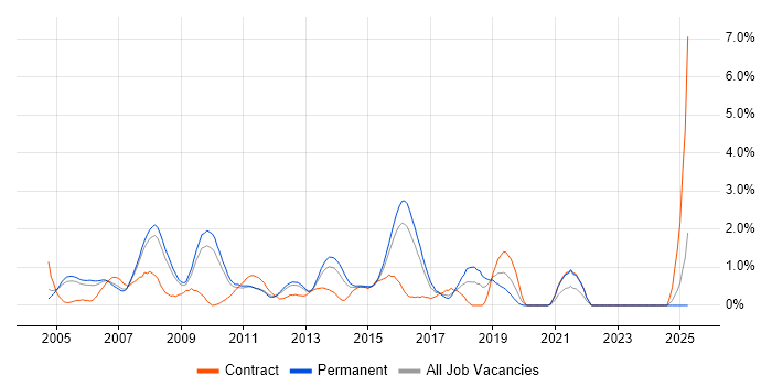 Job vacancy trend for SQL Analyst in Slough
