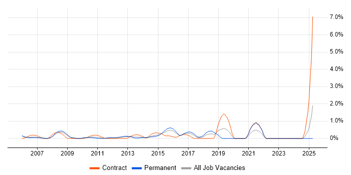 Job vacancy trend for SQL Data Analyst in Slough