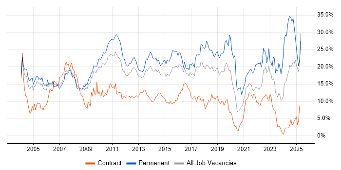 Job vacancy trend for SQL in Slough Job vacancy trend for SQL in Slough