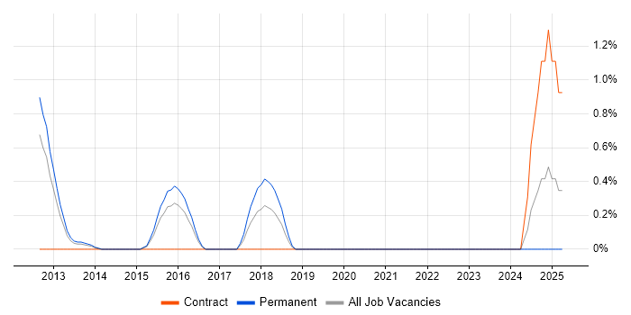 Job vacancy trend for SSCP in Slough Job vacancy trend for SSCP in Slough