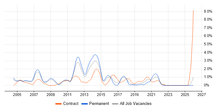 SSL job vacancy trend in Slough