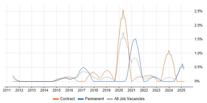 Job vacancy trend for Stakeholder and Relationship Management in Slough Job vacancy trend for Stakeholder and Relationship Management in Slough