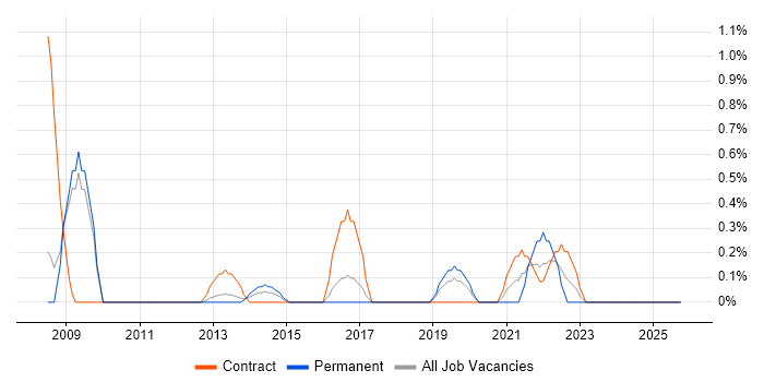 Stakeholder Identification job vacancy trend in Slough