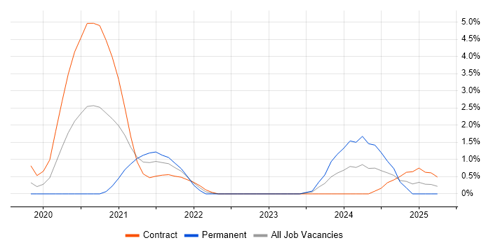Job vacancy trend for Static Application Security Testing in Slough