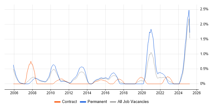 Job vacancy trend for Statistical Modelling in Slough Job vacancy trend for Statistical Modelling in Slough