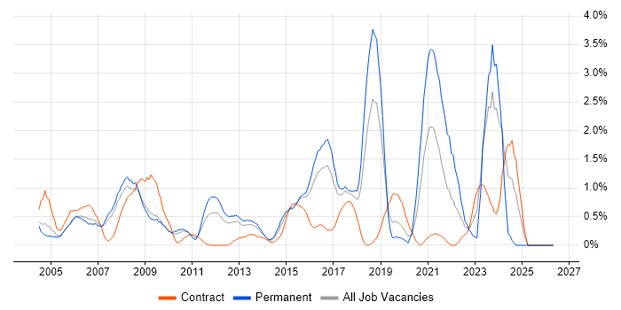 Statistics job vacancy trend in Slough
