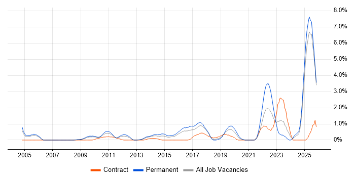 Strategic Roadmap job vacancy trend in Slough