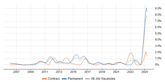 Job vacancy trend for Strategic Thinking in Slough