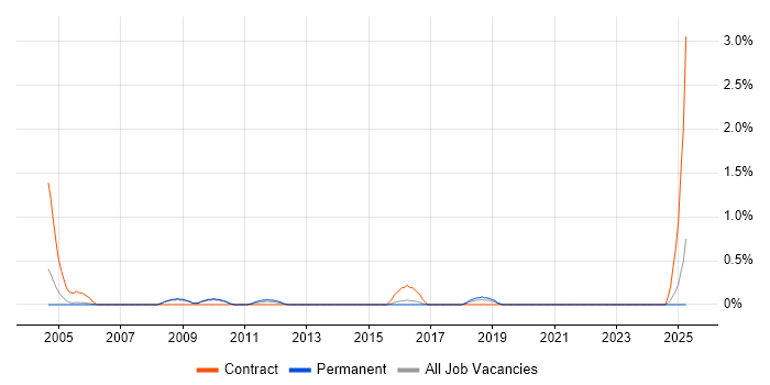 Job vacancy trend for Supply Chain Consultant in Slough