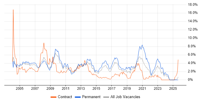 Support Analyst job vacancy trend in Slough