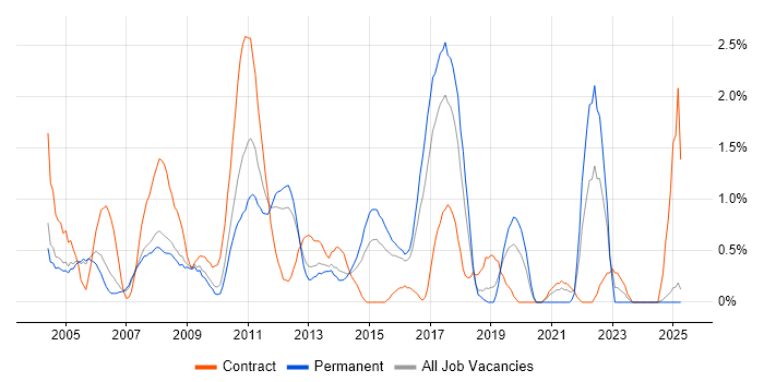 Job vacancy trend for System Testing in Slough