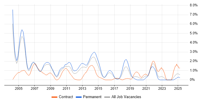 Job vacancy trend for Systems Analyst in Slough