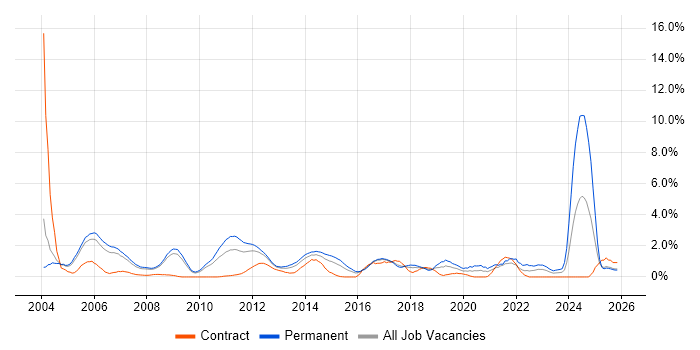 Systems Engineer job vacancy trend in Slough