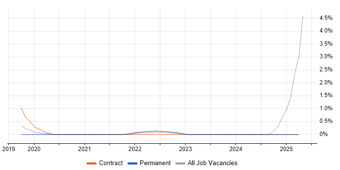 Job vacancy trend for Systems Thinking in Slough