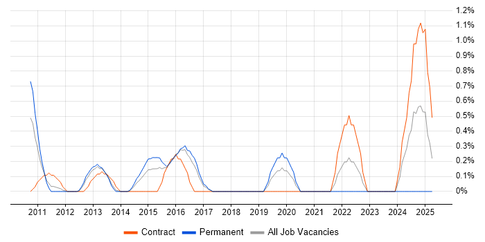 Job vacancy trend for Target Operating Model in Slough