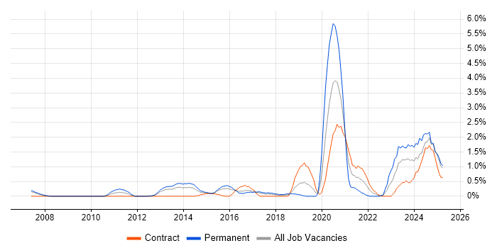 Job vacancy trend for Task Automation in Slough